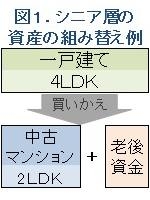 シニア層の買いかえパターンの例を示した図版