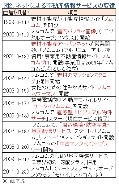 図2不動産流通のインターネット・サービスの歴史年表