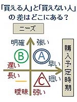 ニーズと時期の関係図