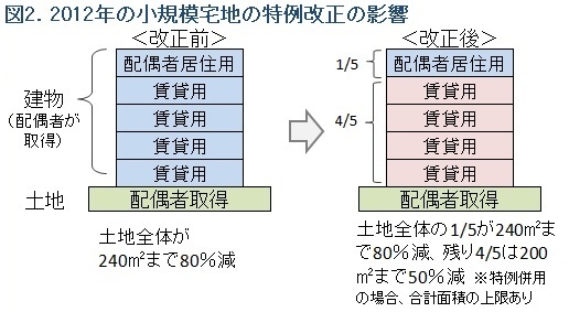 図2．小規模宅地の特例の改正の影響図版