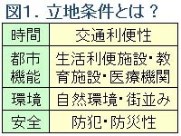 図1．立地条件の構成要素