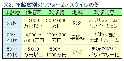 図2．年代別の中古+リフォームのスタイル