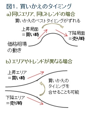 図1．価格相場のトレンドと買い時・売り時の関係