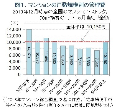 図1．マンションの管理費。戸数規模別グラフ