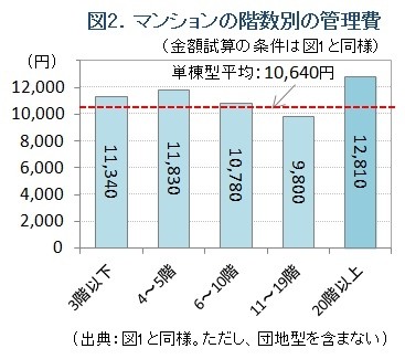 図2．マンションの管理費。階数別グラフ