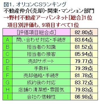 図1.オリコンＣＳランキング不動産仲介部門1位（不動産投資の最新動向/ノムコムプロ）