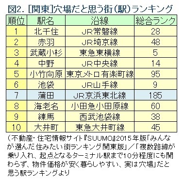 図２将来性のある穴場エリアランキング図