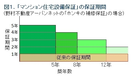 ホンキの補修保証の保証期間の仕組み解説図