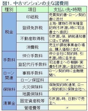 図1諸費用の種類