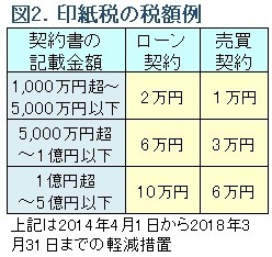 図2印紙税額表（抜粋）