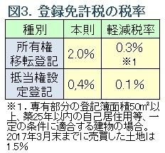 図3.登録免許税の税率表