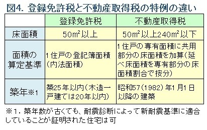 図4登録免許税と不動産取得税の面積要件の違い