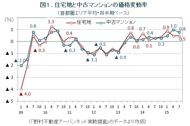 図1.中古マンションと住宅地の価格変動率推移グラフ（ノムコム「中古マンション最新トレンド」）