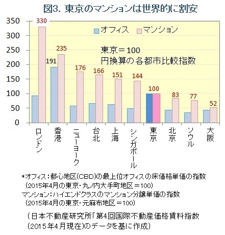 図3.世界主要都市の不動産価格比較グラフ（日本不動産研究所調べ：ノムコム「中古マンション最新トレンド」）