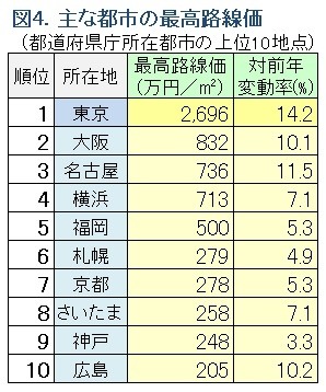 図4．2015年度最高路線価の水準（ノムコム「中古マンション最新トレンド」）