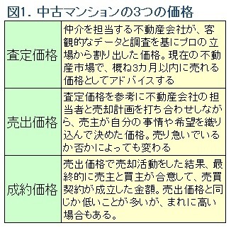 図1．中古マンションの価格の種類（ノムコム「中古マンショントレンド」）