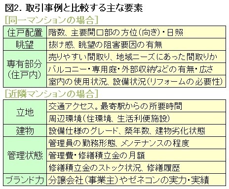 図2．取引事例比較法のポイント（ノムコム「中古マンション最新トレンド」）