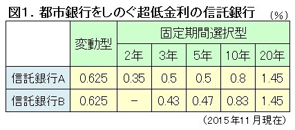 図1.信託銀行の住宅ローン金利水準（ノムコム「中古マンション最新トレンド」）