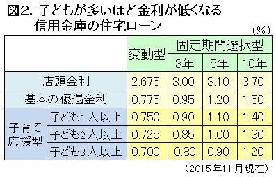 図2.子供が多いほど低金利の信用金庫の住宅ローン（ノムコム「中古マンション最新トレンド」）