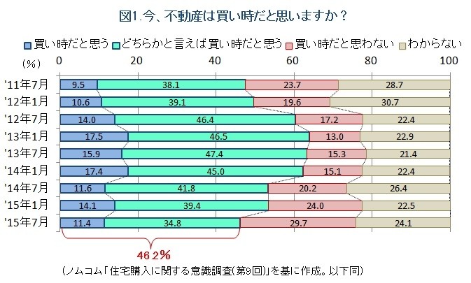 図1.不動産は今「買い時」か？アンケート結果の推移（野村不動産アーバンネット）