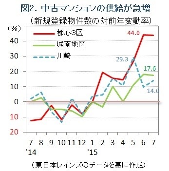 図2.中古マンション新規供給戸数の対前年変動率/東日本レインズより（ノムコム「中古マンション最新トレンド」）