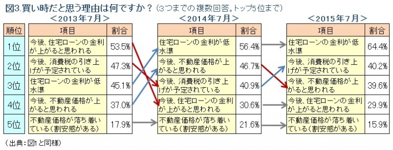 図3.不動産を「買い時」と思う理由アンケート結果の変遷（ノムコム「中古マンション最新トレンド」）