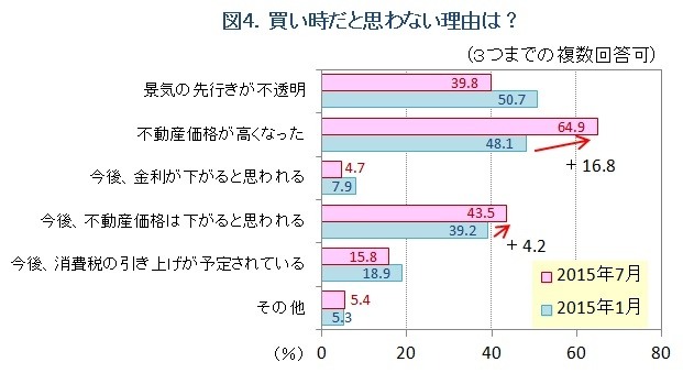 図4.不動産を「買い時と思わない」理由（ノムコム「中古マンション最新トレンド」）