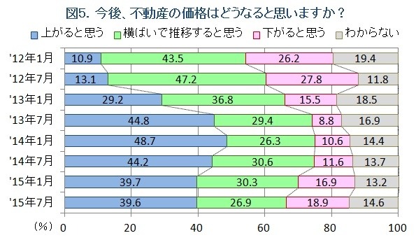 図5.今後の不動産価格アンケート結果の変遷（ノムコム「中古マンション最新トレンド」）