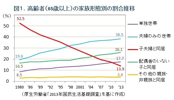 図1.高齢者（65歳以上）の家族形態の推移（ノムコム「中古マンション最新トレンド」）