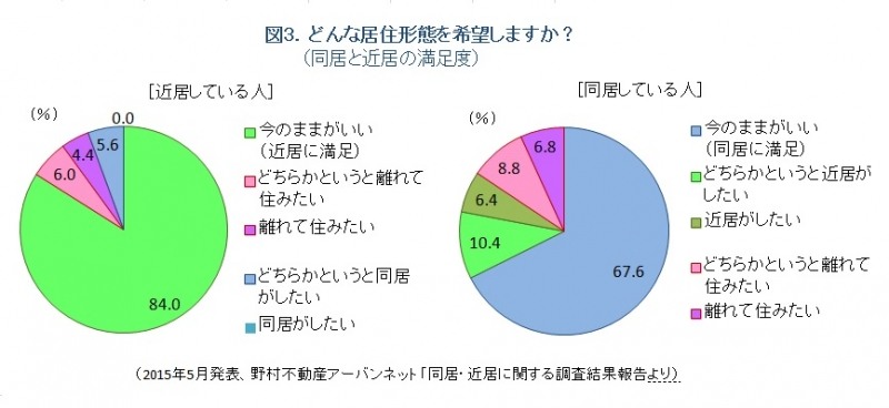 図3.同居と近居の満足度比較（ノムコム「中古マンション最新トレンド」）