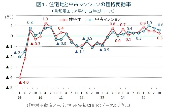 図1.中古マンションと住宅地の価格変動率推移グラフ（ノムコム「中古マンション最新トレンド」）