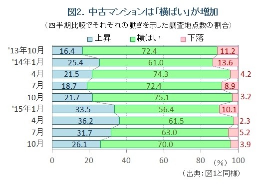 図2.中古マンション価格の動向2015年10月（ノムコム「中古マンション最新トレンド」）