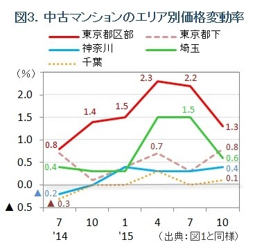 図3.中古マンション価格エリア別変動率（ノムコム「中古マンション最新トレンド」）