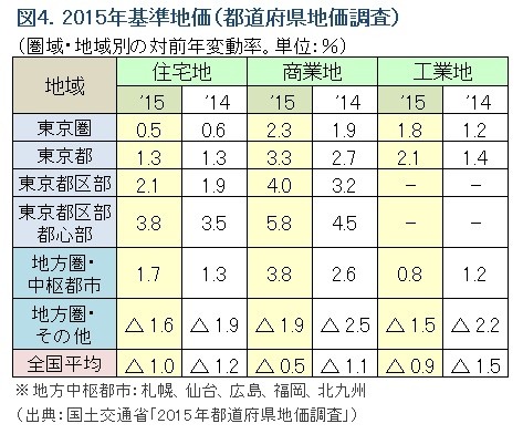 図2.2015年基準地価［都道府県地価調査］（ノムコム「中古マンション最新トレンド」）