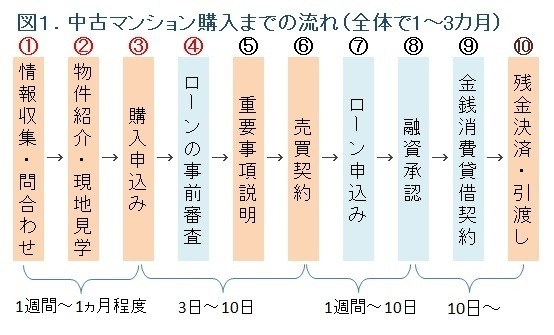 図1.中古マンション購入の流れ（野村不動産アーバンネット）