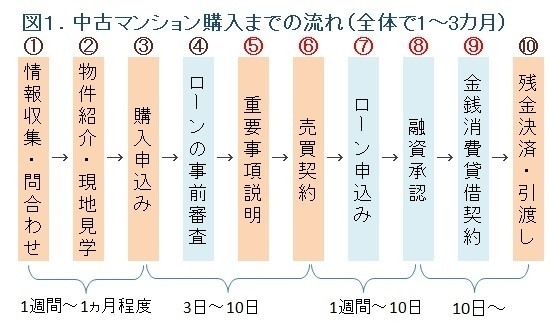 図1.中古マンション購入の流れ【2】（野村不動産アーバンネット）