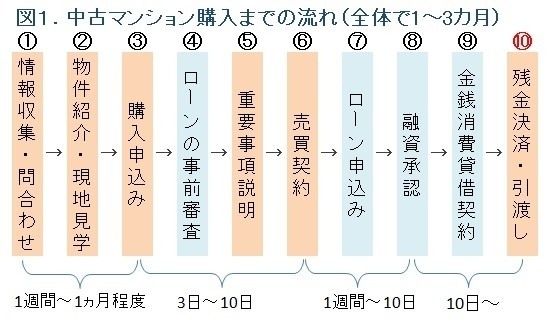 図1.中古マンション購入の流れ【3】（野村不動産アーバンネット）