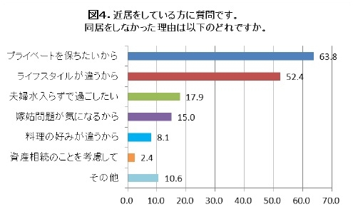 図4.近居している人に聞いた【同居しない理由】（ノムコム「中古マンション最新トレンド」）