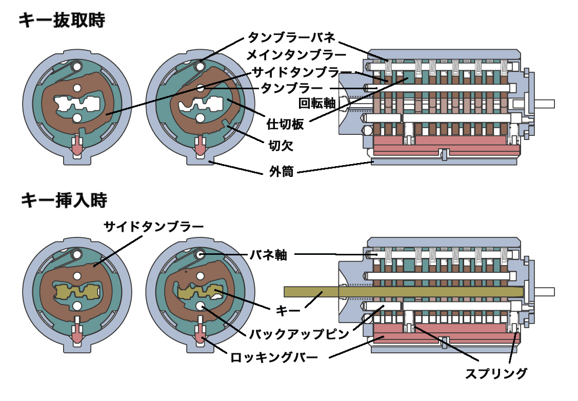 ディンプルキー