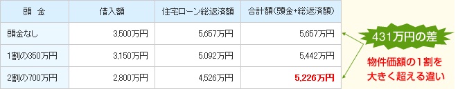 頭金は2割以上が理想