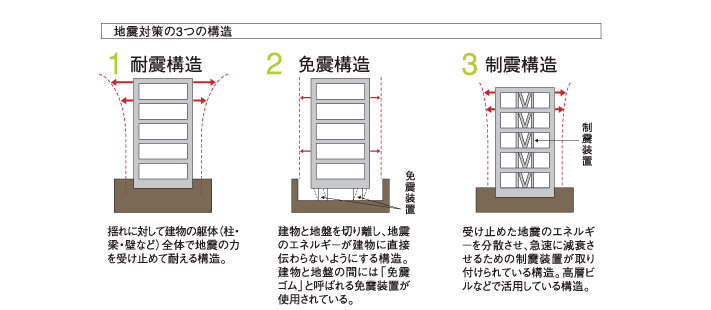 地震対策