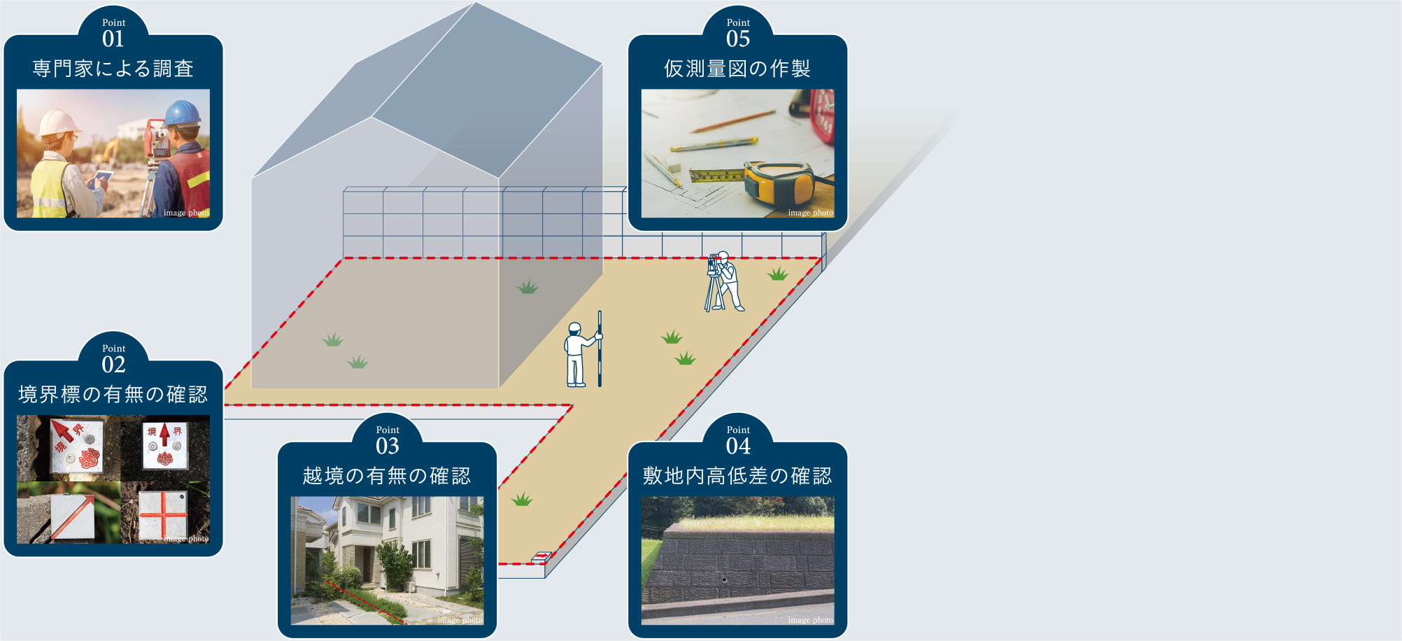 Point 01 専門家による調査、Point 02 境界標の有無の確認、Point 03 越境の有無の確認、Point 04 敷地内高低差の確認、Point 05 仮測量図の作製