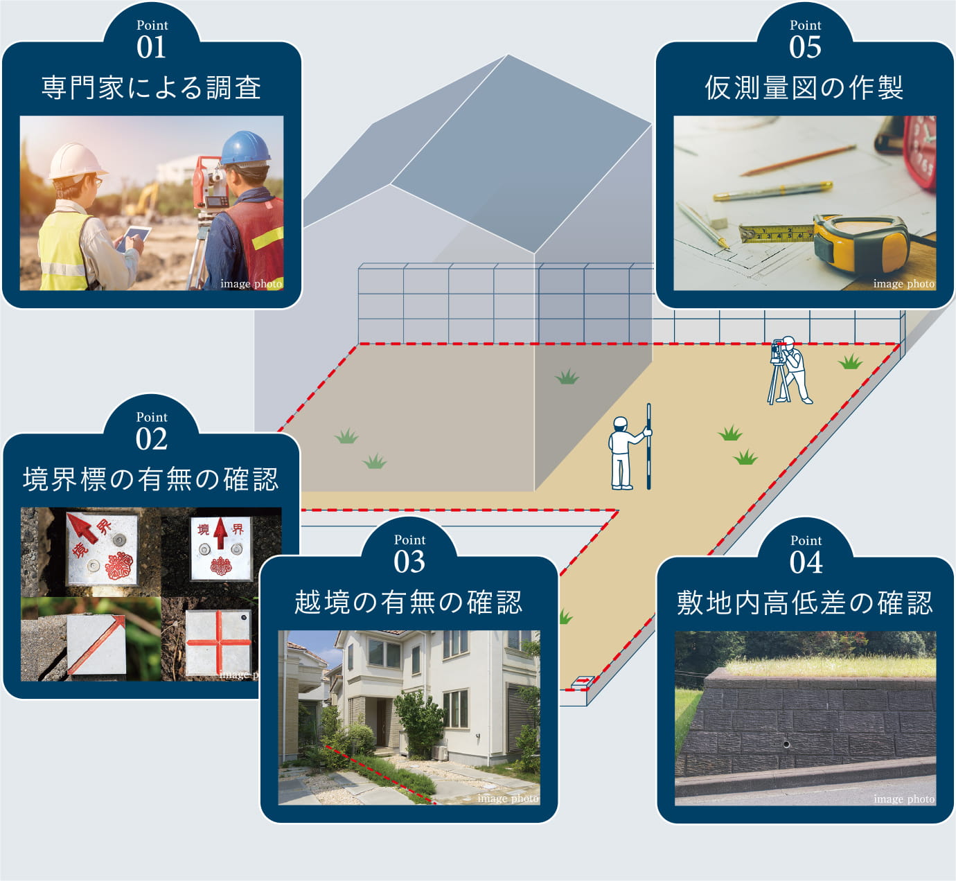 Point 01 専門家による調査、Point 02 境界標の有無の確認、Point 03 越境の有無の確認、Point 04 敷地内高低差の確認、Point 05 仮測量図の作製