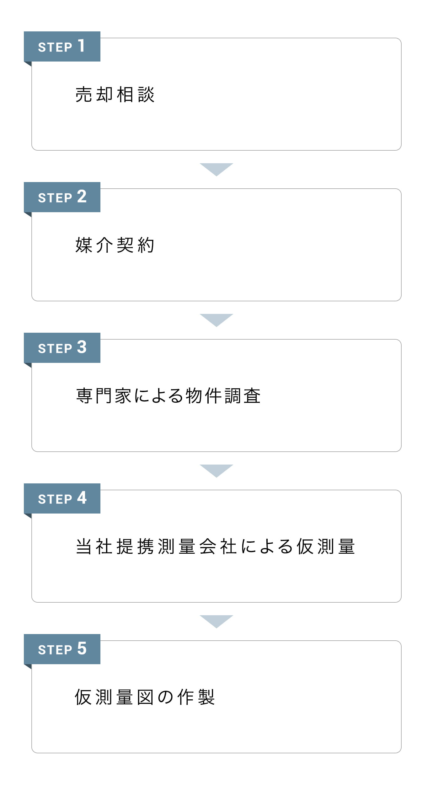 STEP 1 売却相談、STEP 2 媒介契約、STEP 3 サービス申し込み・物件調査、STEP 4 測量会社による仮測量、STEP 5 仮測量図の作製