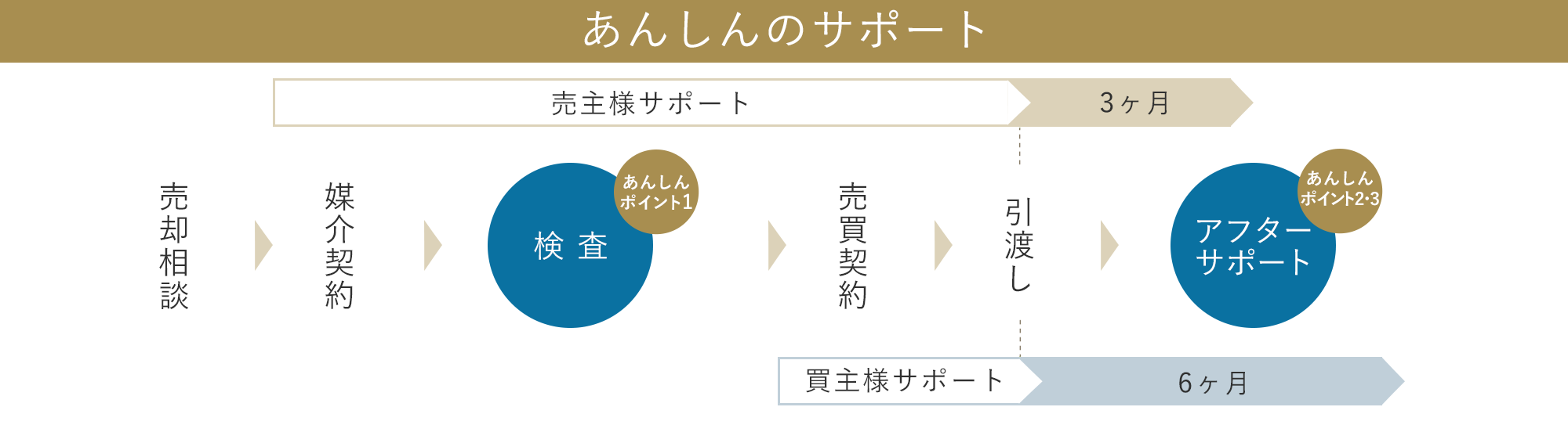 売主様へのサポート STEP 1 売却相談、STEP 2 媒介契約、STEP 3 検査、STEP 4 売買契約、STEP 5 お引渡し 買主様へのサポート アフターサポート(お引渡し最長6ヶ月）