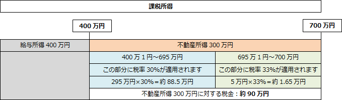 不動産所得に対する税金