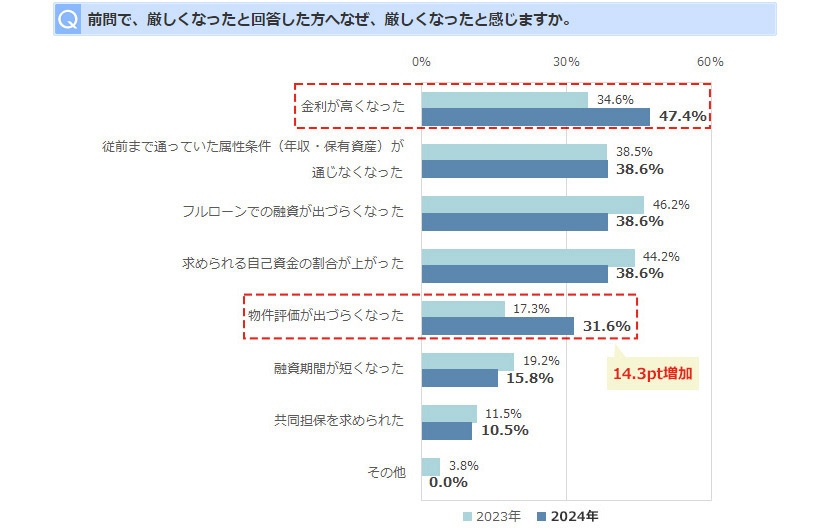 Q前問で、厳しくなったと回答した方へなぜ、厳しくなったと感じますか。