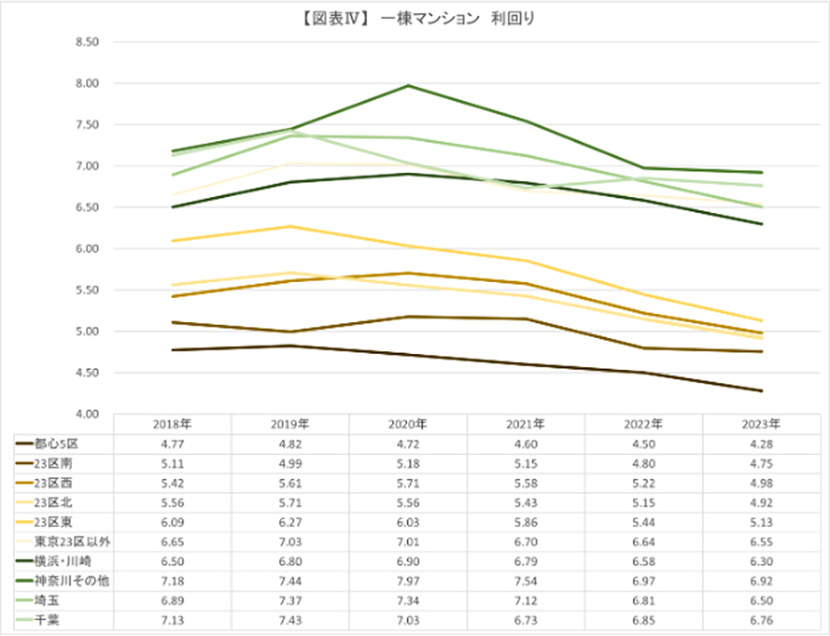 一棟マンション　利回り