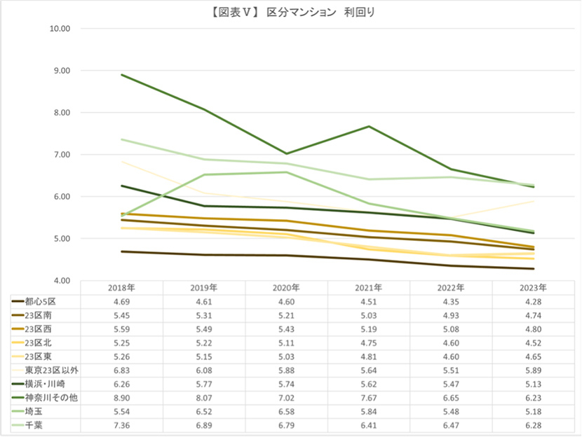 区分マンション　利回り