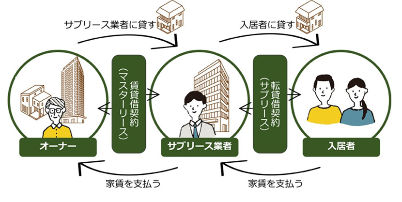 賃貸借契約（マスターリース）、転貸借契約（サブリース）